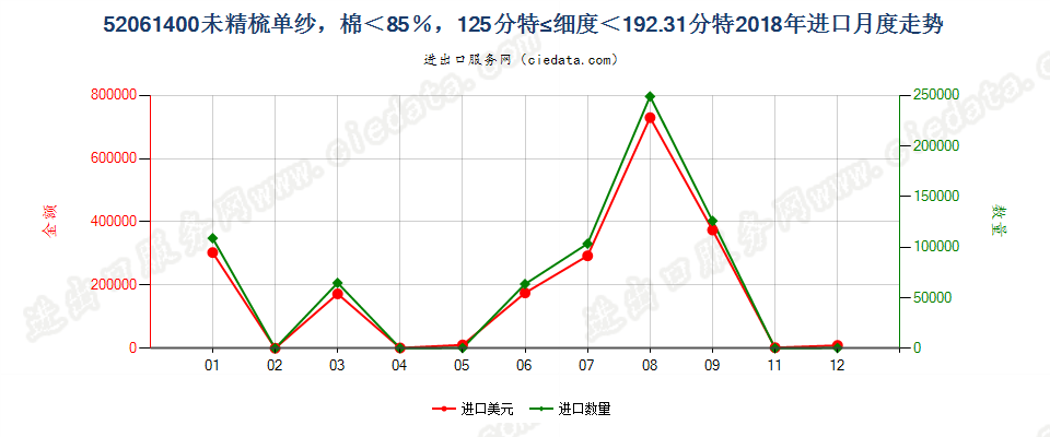 52061400未精梳单纱，棉＜85％，125分特≤细度＜192.31分特进口2018年月度走势图