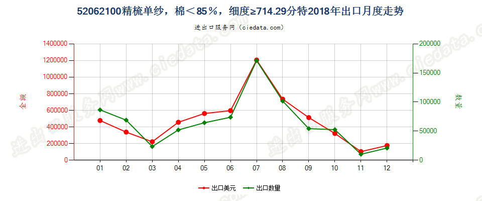 52062100精梳单纱，棉＜85％，细度≥714.29分特出口2018年月度走势图