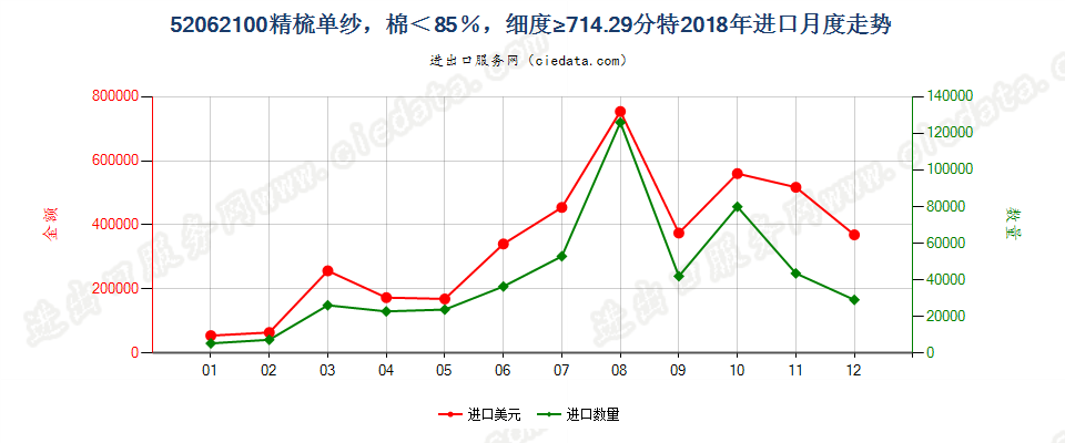 52062100精梳单纱，棉＜85％，细度≥714.29分特进口2018年月度走势图