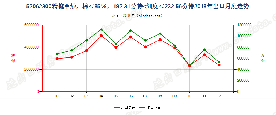 52062300精梳单纱，棉＜85％，192.31分特≤细度＜232.56分特出口2018年月度走势图