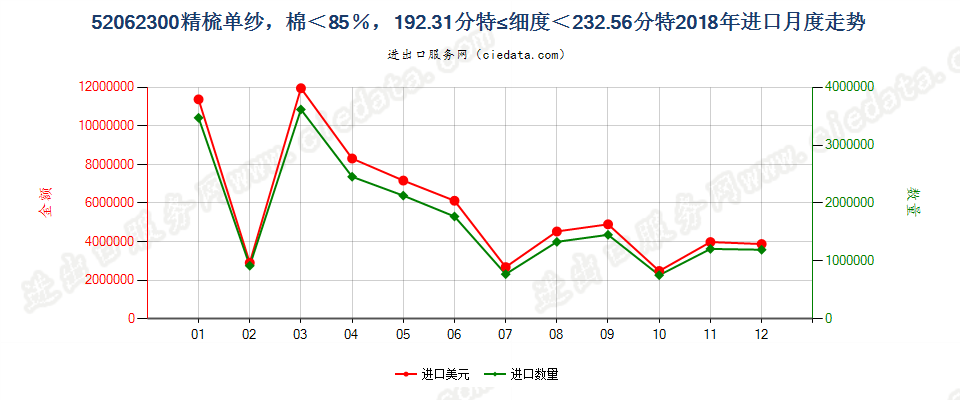 52062300精梳单纱，棉＜85％，192.31分特≤细度＜232.56分特进口2018年月度走势图