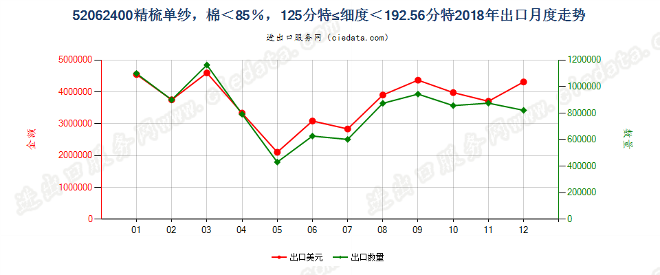 52062400精梳单纱，棉＜85％，125分特≤细度＜192.56分特出口2018年月度走势图