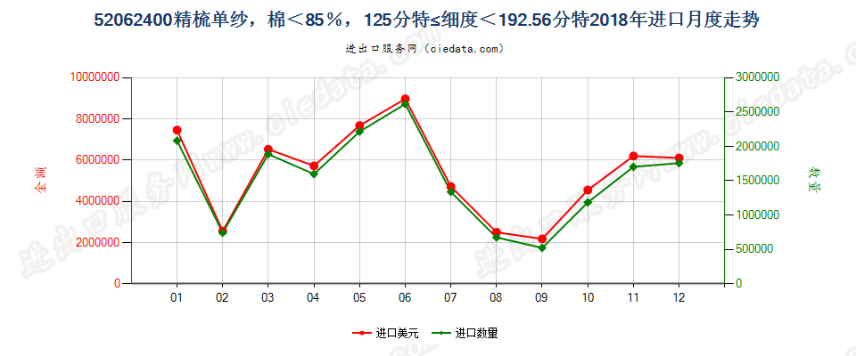 52062400精梳单纱，棉＜85％，125分特≤细度＜192.56分特进口2018年月度走势图