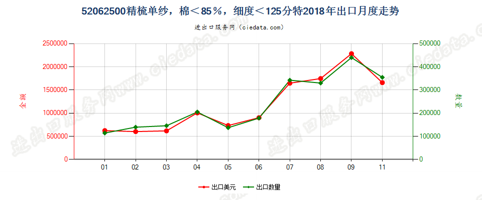 52062500精梳单纱，棉＜85％，细度＜125分特出口2018年月度走势图