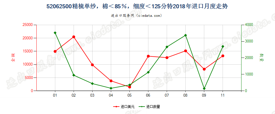 52062500精梳单纱，棉＜85％，细度＜125分特进口2018年月度走势图