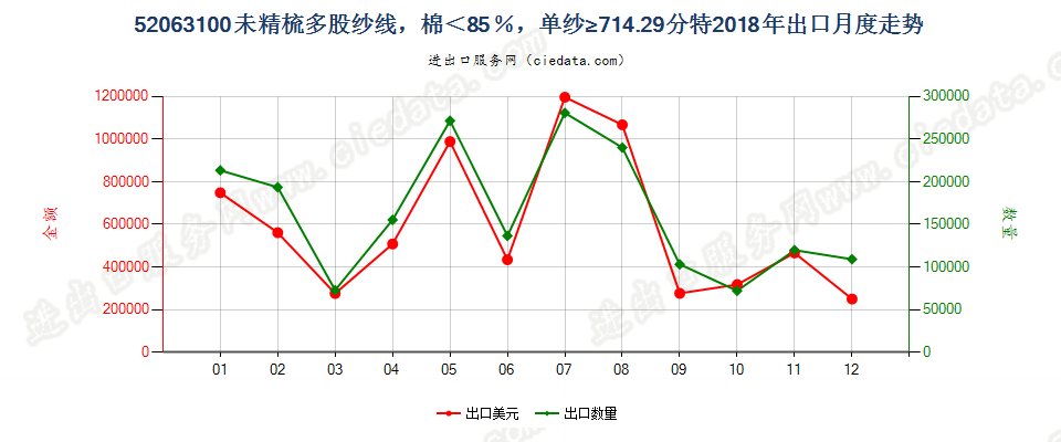 52063100未精梳多股纱线，棉＜85％，单纱≥714.29分特出口2018年月度走势图