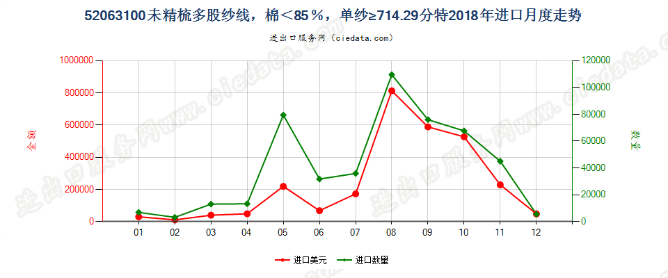 52063100未精梳多股纱线，棉＜85％，单纱≥714.29分特进口2018年月度走势图