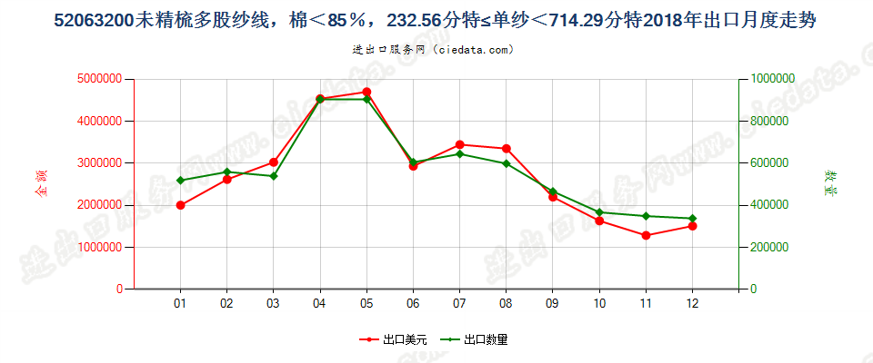 52063200未精梳多股纱线，棉＜85％，232.56分特≤单纱＜714.29分特出口2018年月度走势图