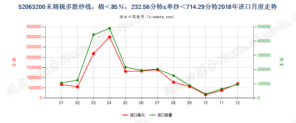 52063200未精梳多股纱线，棉＜85％，232.56分特≤单纱＜714.29分特进口2018年月度走势图