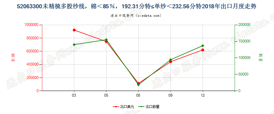 52063300未精梳多股纱线，棉＜85％，192.31分特≤单纱＜232.56分特出口2018年月度走势图