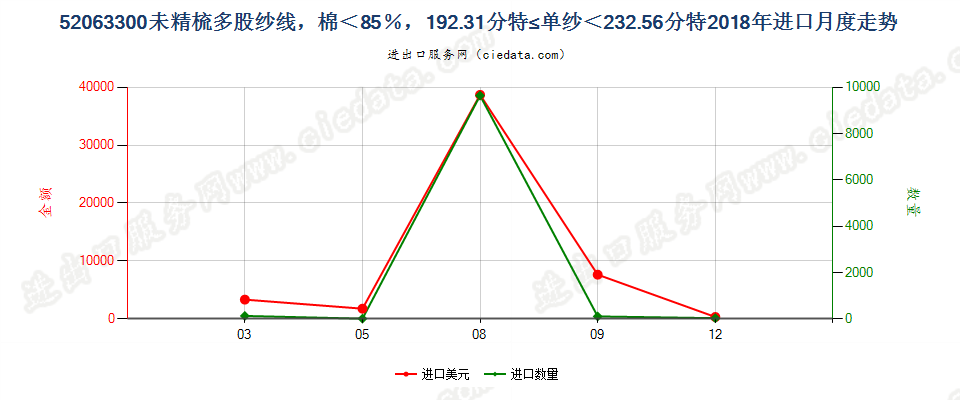 52063300未精梳多股纱线，棉＜85％，192.31分特≤单纱＜232.56分特进口2018年月度走势图