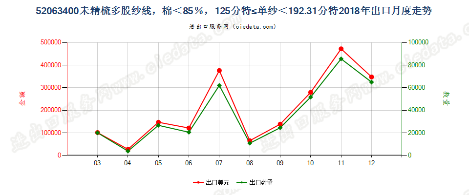 52063400未精梳多股纱线，棉＜85％，125分特≤单纱＜192.31分特出口2018年月度走势图