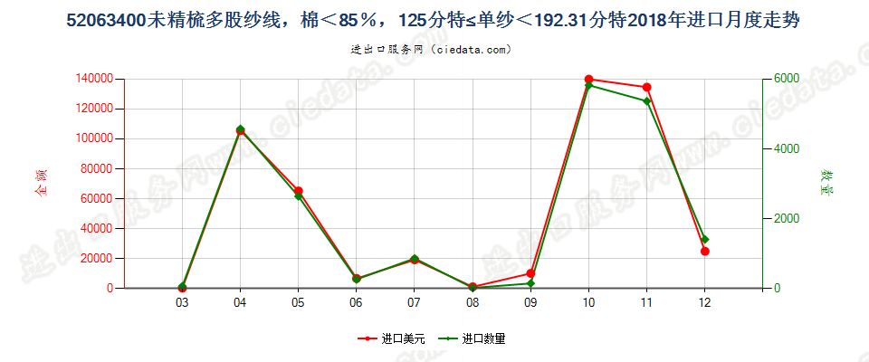 52063400未精梳多股纱线，棉＜85％，125分特≤单纱＜192.31分特进口2018年月度走势图