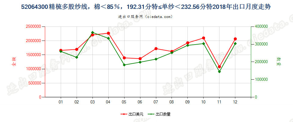 52064300精梳多股纱线，棉＜85％，192.31分特≤单纱＜232.56分特出口2018年月度走势图