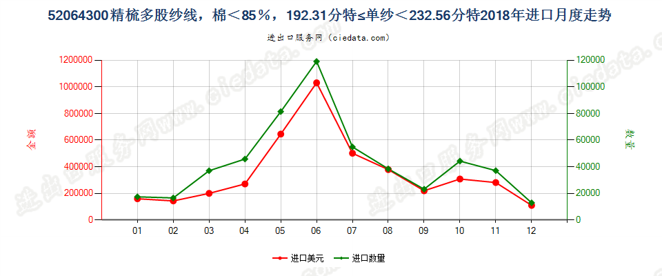 52064300精梳多股纱线，棉＜85％，192.31分特≤单纱＜232.56分特进口2018年月度走势图