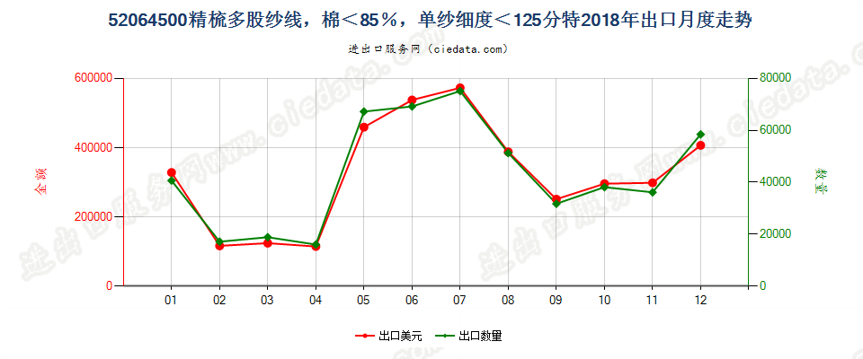 52064500精梳多股纱线，棉＜85％，单纱细度＜125分特出口2018年月度走势图