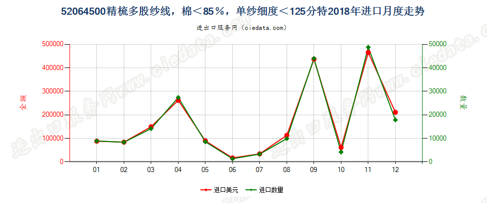 52064500精梳多股纱线，棉＜85％，单纱细度＜125分特进口2018年月度走势图