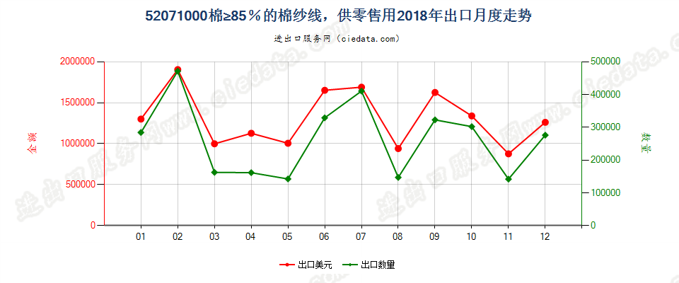 52071000棉≥85％的棉纱线，供零售用出口2018年月度走势图