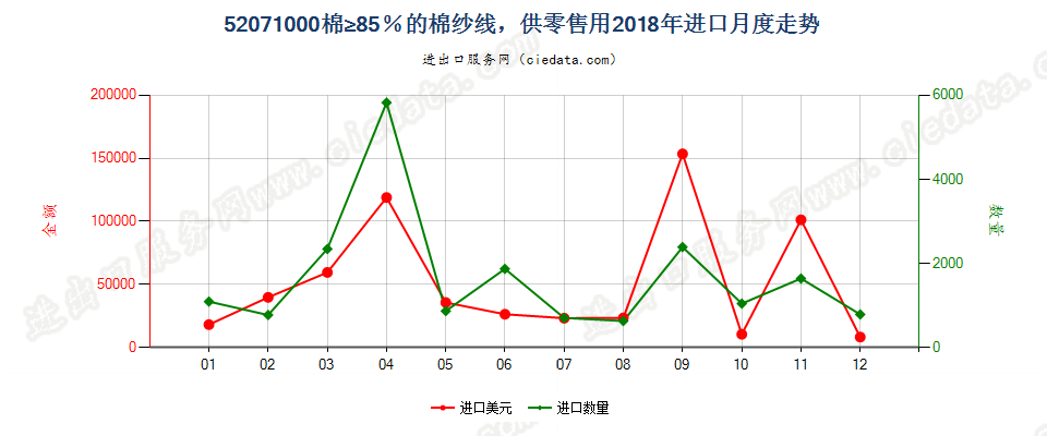 52071000棉≥85％的棉纱线，供零售用进口2018年月度走势图