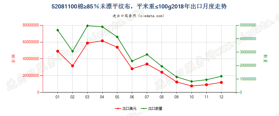 52081100棉≥85％未漂平纹布，平米重≤100g出口2018年月度走势图