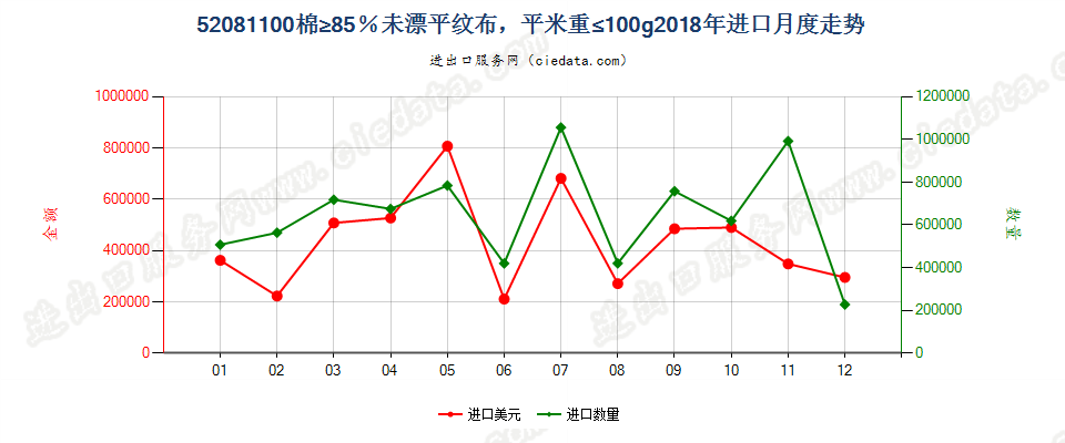 52081100棉≥85％未漂平纹布，平米重≤100g进口2018年月度走势图