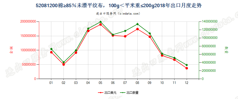 52081200棉≥85％未漂平纹布，100g＜平米重≤200g出口2018年月度走势图