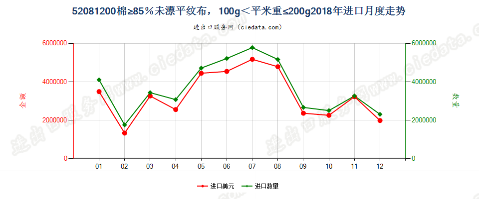 52081200棉≥85％未漂平纹布，100g＜平米重≤200g进口2018年月度走势图