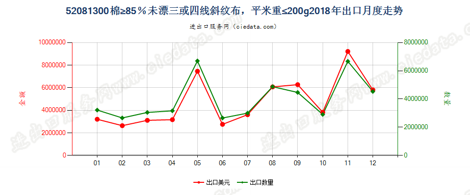 52081300棉≥85％未漂三或四线斜纹布，平米重≤200g出口2018年月度走势图