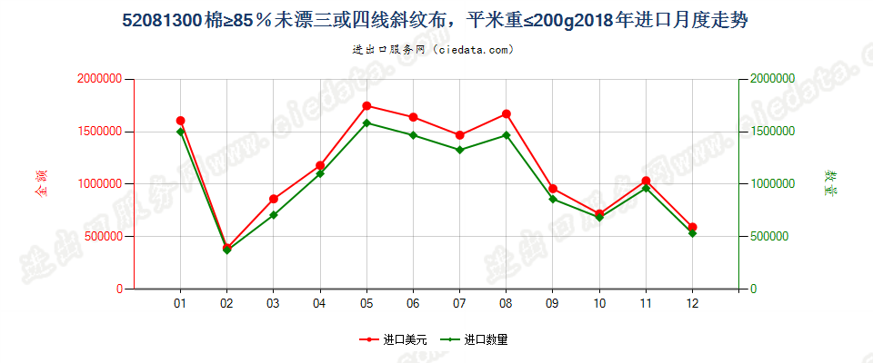 52081300棉≥85％未漂三或四线斜纹布，平米重≤200g进口2018年月度走势图