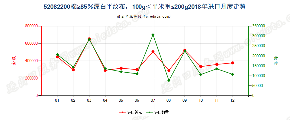 52082200棉≥85％漂白平纹布，100g＜平米重≤200g进口2018年月度走势图