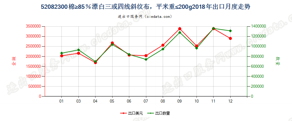 52082300棉≥85％漂白三或四线斜纹布，平米重≤200g出口2018年月度走势图