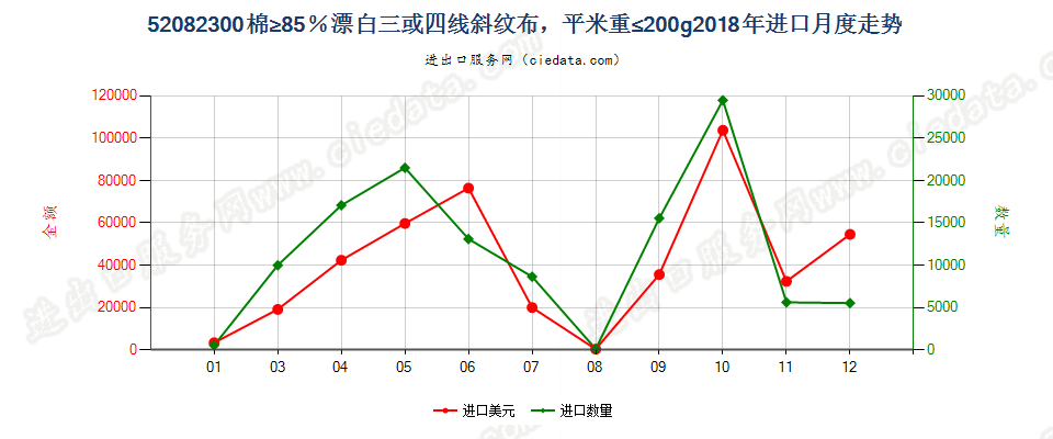 52082300棉≥85％漂白三或四线斜纹布，平米重≤200g进口2018年月度走势图