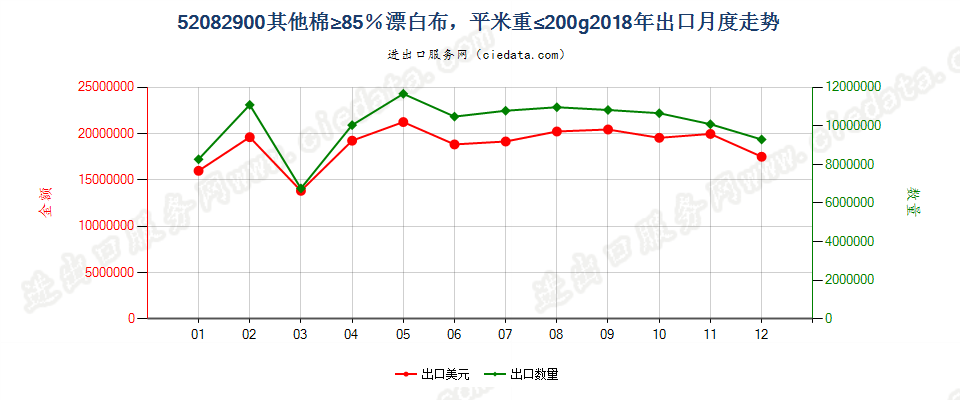 52082900其他棉≥85％漂白布，平米重≤200g出口2018年月度走势图