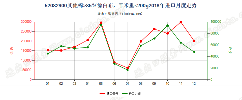 52082900其他棉≥85％漂白布，平米重≤200g进口2018年月度走势图