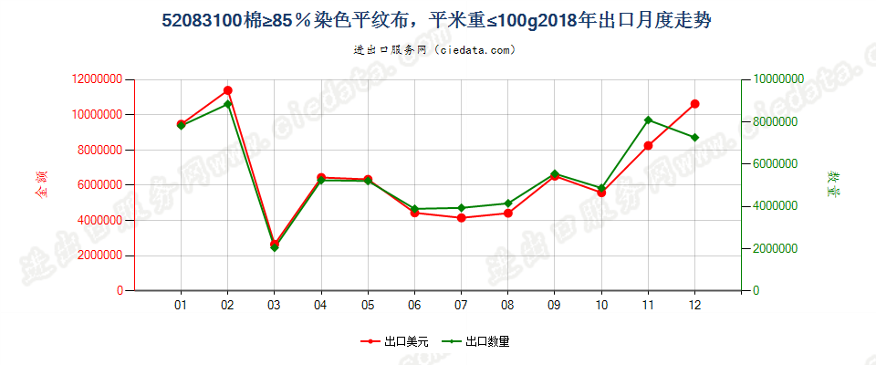 52083100棉≥85％染色平纹布，平米重≤100g出口2018年月度走势图