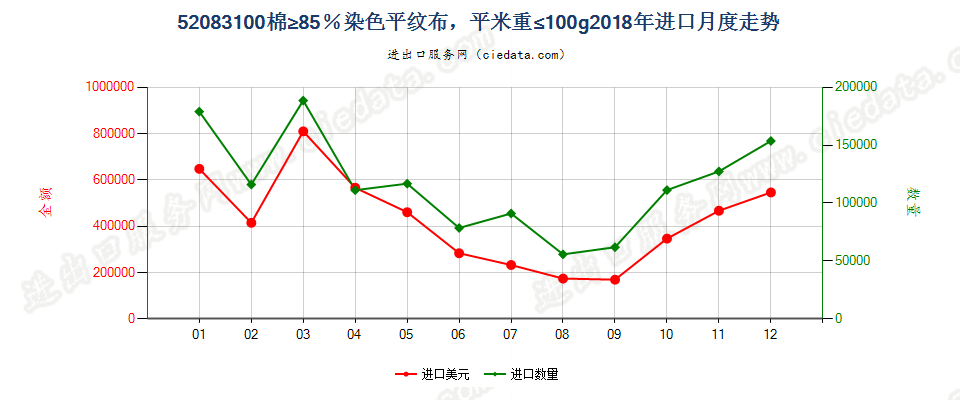 52083100棉≥85％染色平纹布，平米重≤100g进口2018年月度走势图