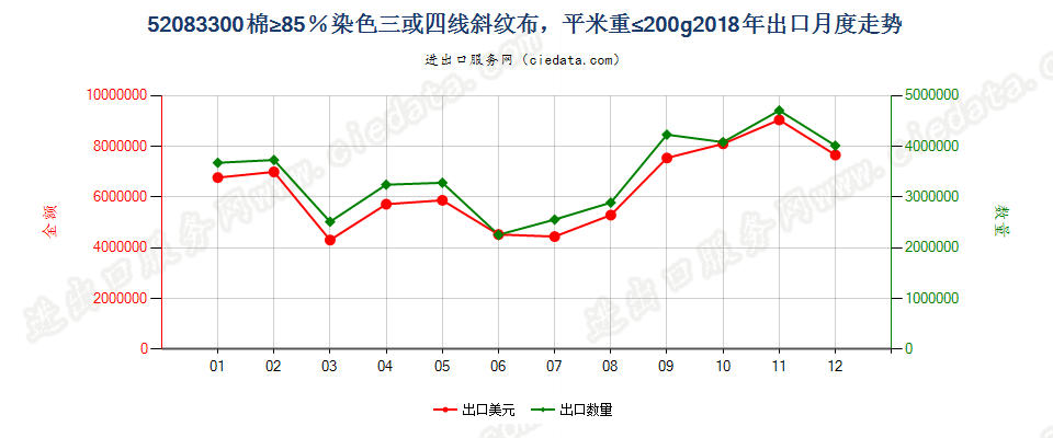 52083300棉≥85％染色三或四线斜纹布，平米重≤200g出口2018年月度走势图