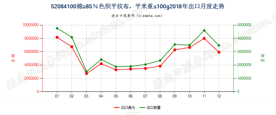 52084100棉≥85％色织平纹布，平米重≤100g出口2018年月度走势图