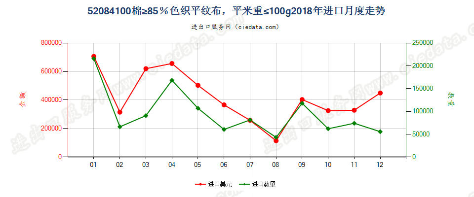 52084100棉≥85％色织平纹布，平米重≤100g进口2018年月度走势图