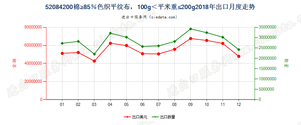 52084200棉≥85％色织平纹布，100g＜平米重≤200g出口2018年月度走势图