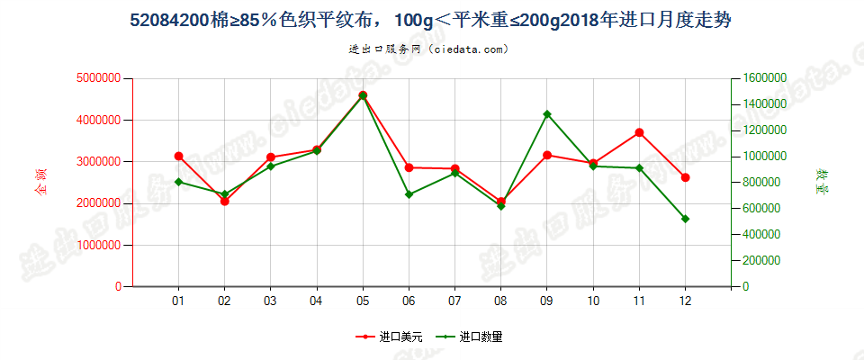 52084200棉≥85％色织平纹布，100g＜平米重≤200g进口2018年月度走势图