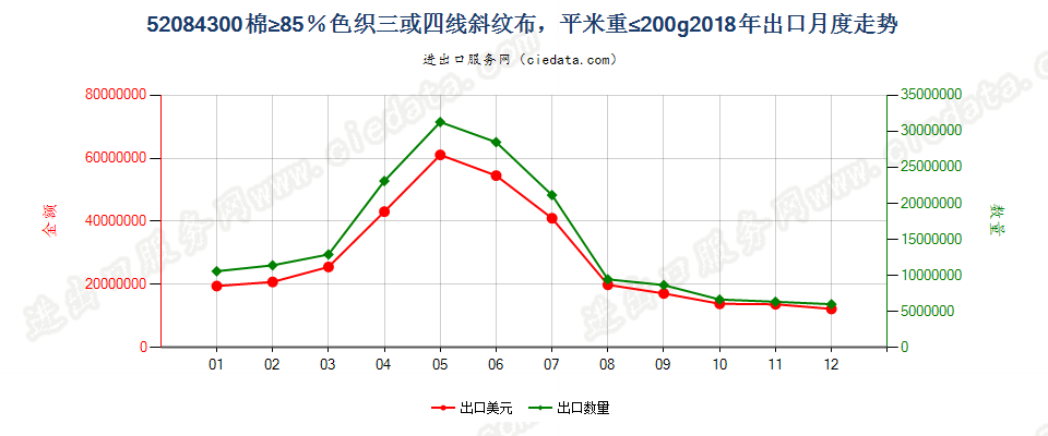 52084300棉≥85％色织三或四线斜纹布，平米重≤200g出口2018年月度走势图