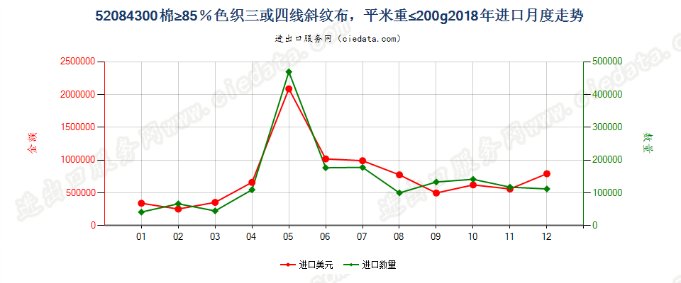 52084300棉≥85％色织三或四线斜纹布，平米重≤200g进口2018年月度走势图