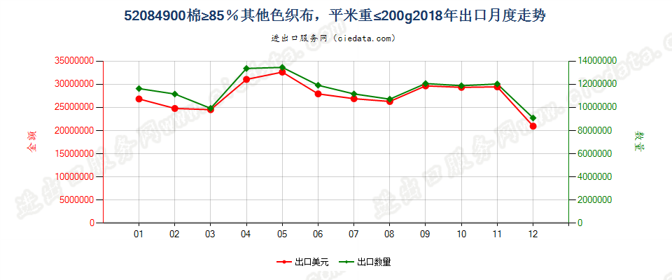 52084900棉≥85％其他色织布，平米重≤200g出口2018年月度走势图