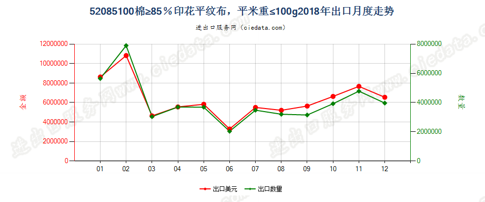 52085100棉≥85％印花平纹布，平米重≤100g出口2018年月度走势图