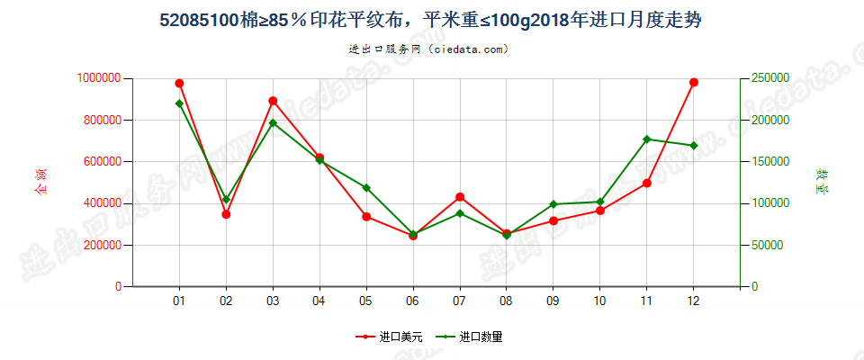 52085100棉≥85％印花平纹布，平米重≤100g进口2018年月度走势图