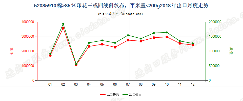 52085910棉≥85％印花三或四线斜纹布，平米重≤200g出口2018年月度走势图