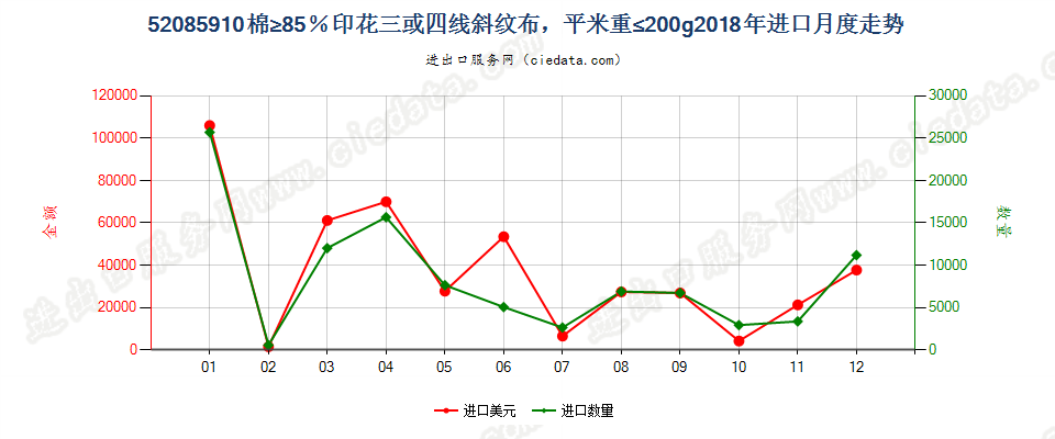 52085910棉≥85％印花三或四线斜纹布，平米重≤200g进口2018年月度走势图