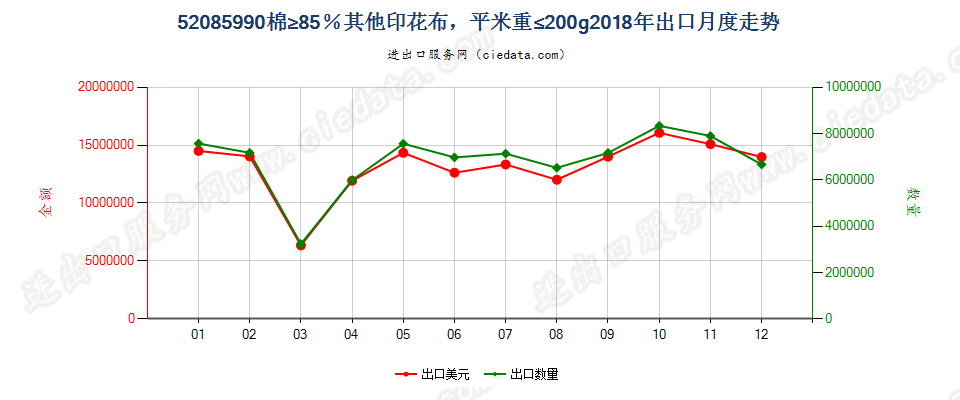 52085990棉≥85％其他印花布，平米重≤200g出口2018年月度走势图