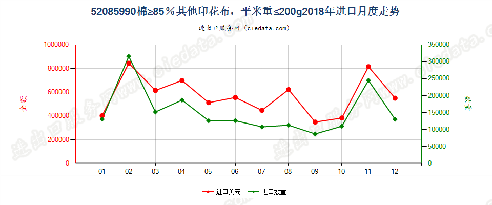 52085990棉≥85％其他印花布，平米重≤200g进口2018年月度走势图